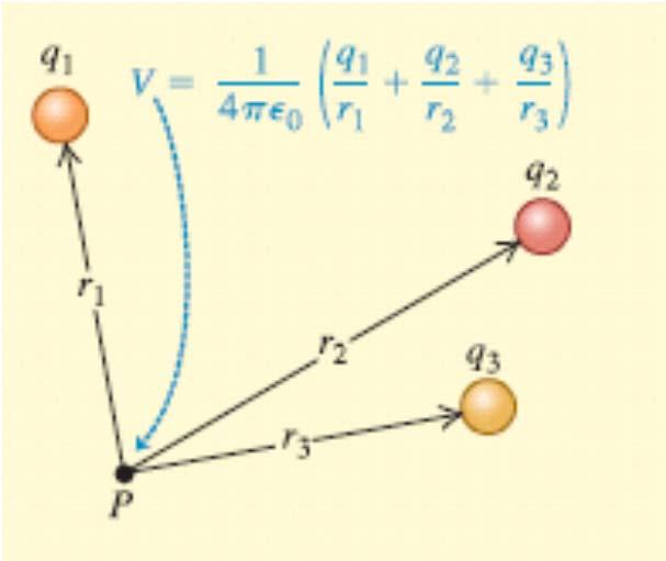 Electic Potentil u F u E U ( ) V ( ) V ( ) = U ( ) q u F u E u = U ( ) u = V ( )