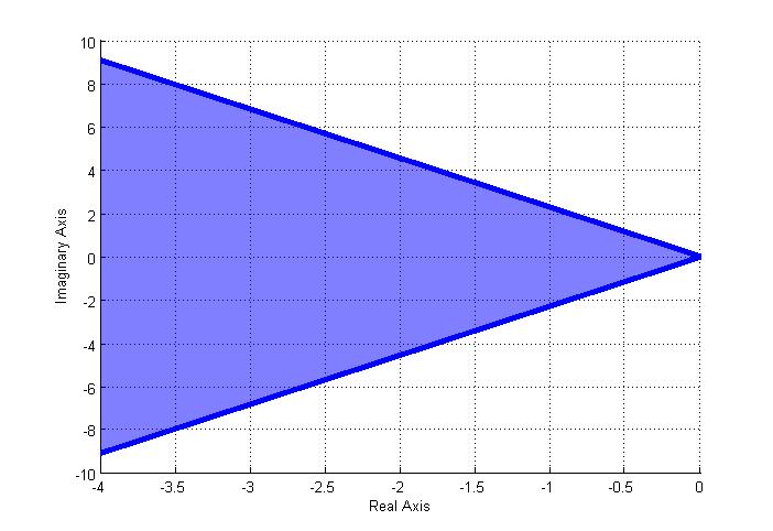 ln(.5) ζ π =.44 ln(.5) + π cos ( ) = cos (.44) = 6. ζ 6 o This means he maximum angle wih he real axis is 66. degrees. The allowable pole locaions are shown as he shaded region in Figure 7.8.