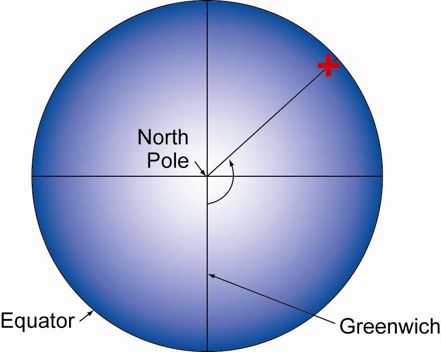 Definition of longitude. The Earth is seen here from above the North Pole, looking along the Axis, with the Equator forming the outer circle.