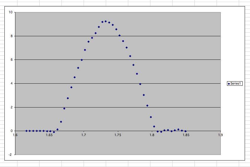 Inspect the graph. Find the point (on the right) where the force first appears to have returned to its no contact value. Write down that time.