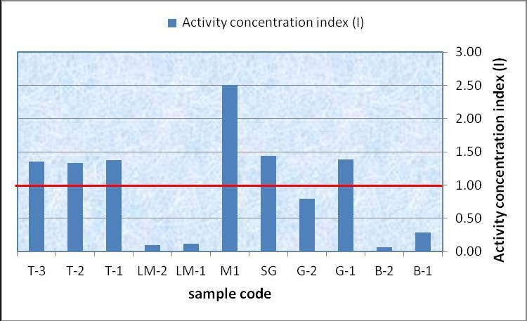World mean Fig.4.3. activity concentration index(i) for studied samples. Table.4.6 : Radioactivity indexes (I) of building materials as a final products and their use. NO.