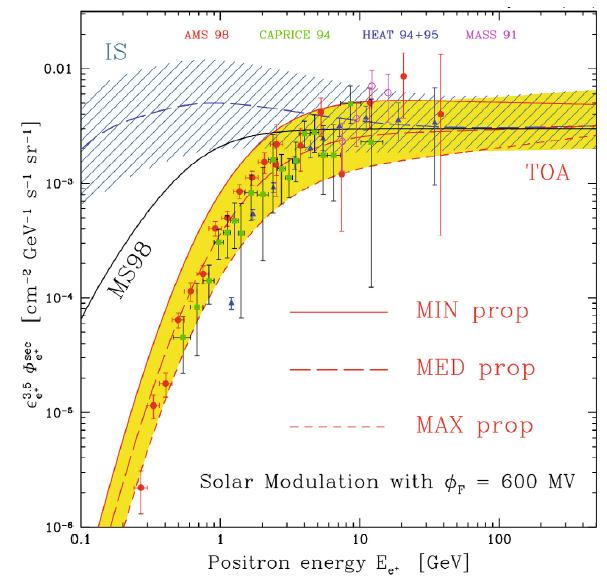 Origin of positrons Predictions & Uncertainties Secondary particles from e.g p/he + ISM p + n + π +, Injection (proton spectrum) : E yp-δ E -2.7 γp ~ 2 (Fermi mechanism) δ = 0.3-0.8 (Diffusion : B/C,.