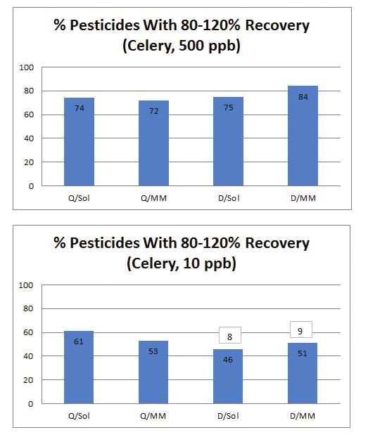 We sorted pesticides into recovery value ranges and plotted these to produce the graphs in Figure 7.