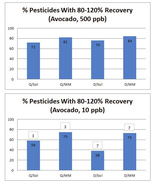 Figure 10: Comparison of percent of pesticides with acceptable recoveries (80-120%) by sample