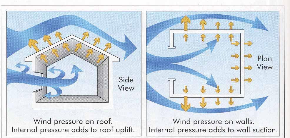 Wind damage processes Weak point failures such as windows and garages