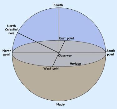 Orientation & Nomenclature Zenith & Nadir The Astronomical Horizon The Meridian (AM &
