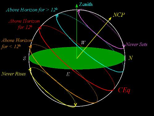 The Apparent Rotation of the Celestial Sphere The Sidereal Day is