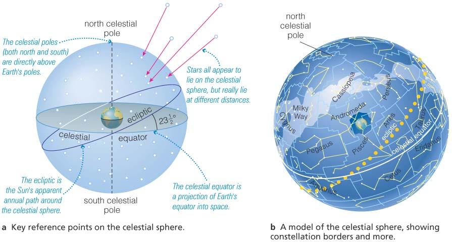 The Celestial Sphere The 3D Universe becomes two dimensional due to our perspective on Earth.