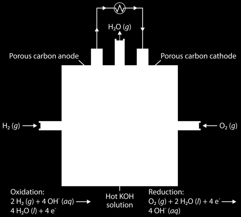 A fuel cell is an electrochemical cell that requires a continuous supply of reactants to keep functioning. A diagram for a hydrogen-oxygen fuel cell is shown below ( Figure 1.4). FIGURE 1.