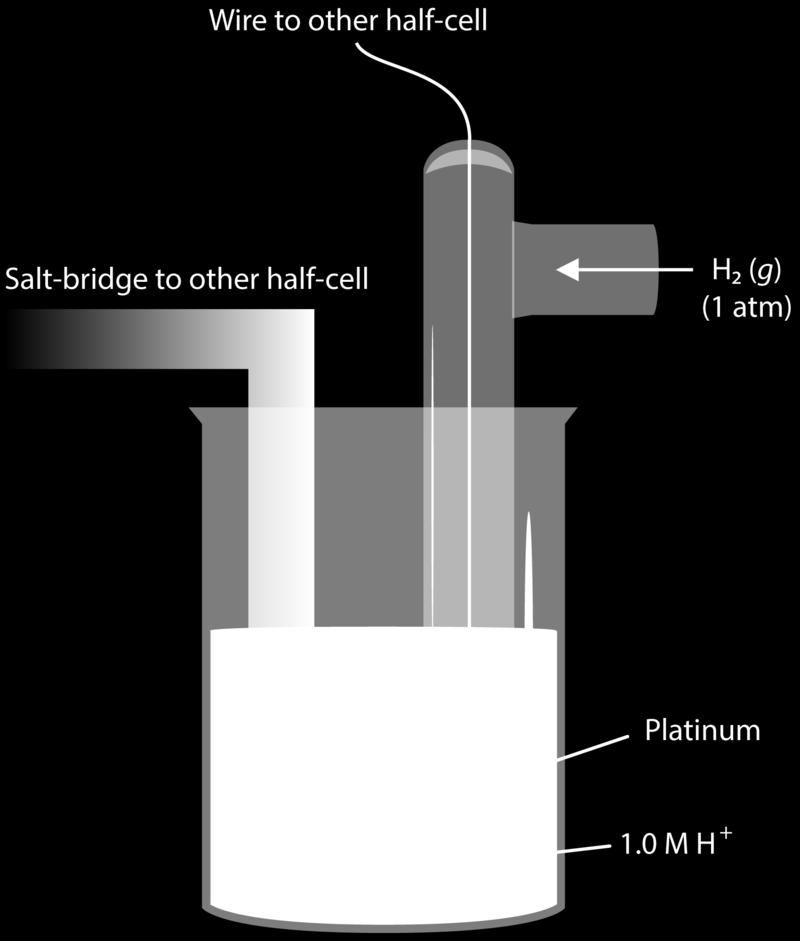 of 0.00 V. FIGURE 1.6 (A) The standard hydrogen half-cell is paired with a Cu/Cu 2+ half-cell.