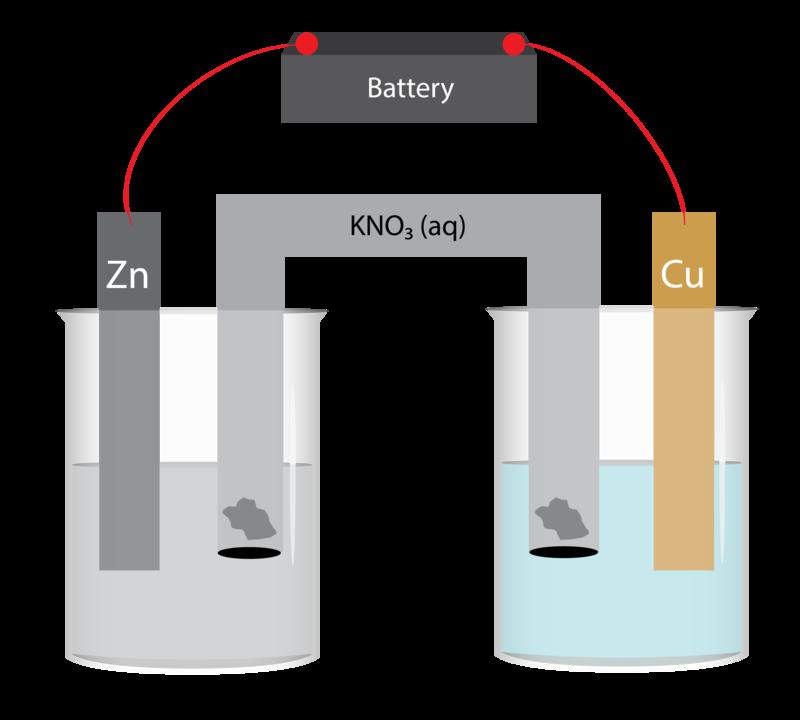 1.3. Electrolysis www.ck12.org FIGURE 1.7 An electrolytic cell uses an external power source (a battery) to drive a nonspontaneous reaction.