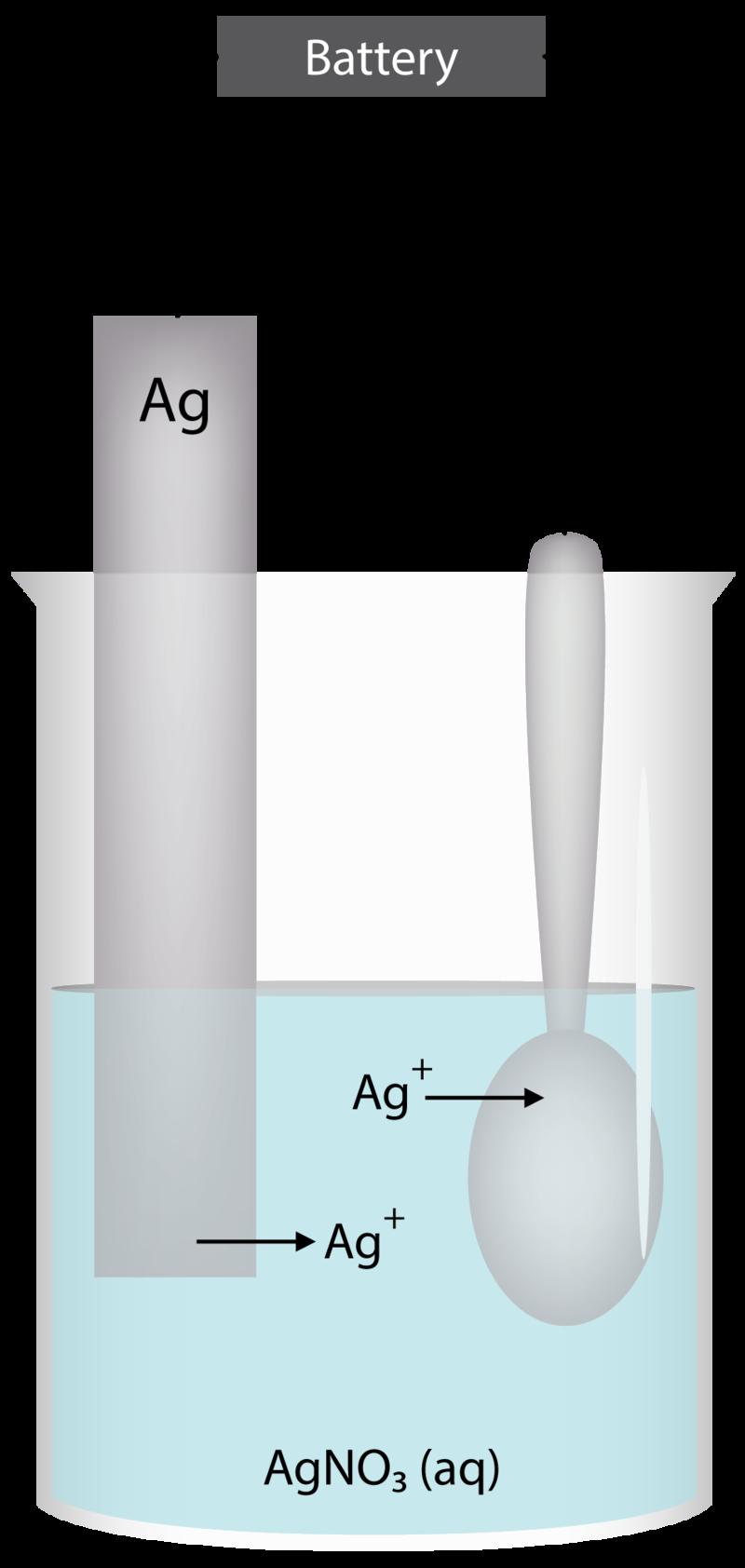 www.ck12.org Chapter 1. Electrochemistry FIGURE 1.10 An electrolytic cell used in the electroplating of silver onto a metal spoon. A silver strip is the anode, while the spoon itself is the cathode.