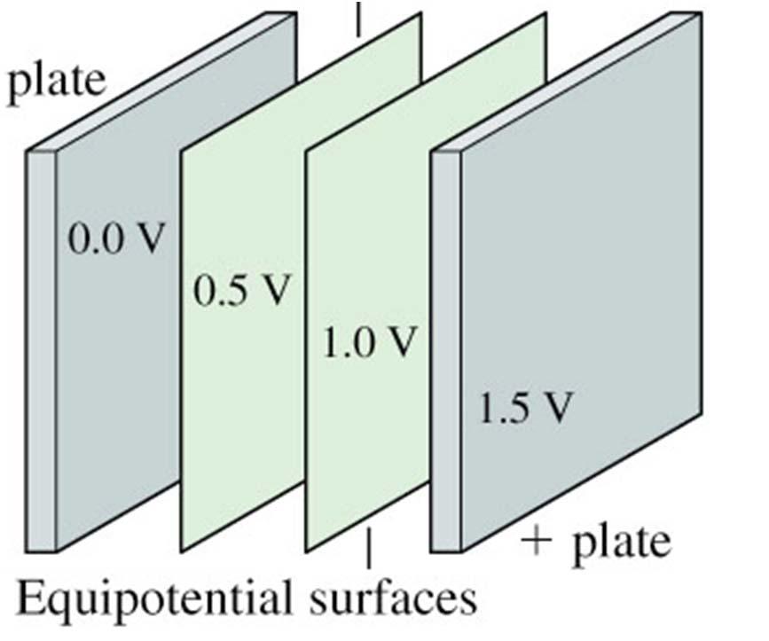 Equipotential surfaces An equipotential surface/line