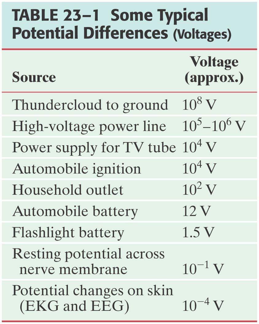 23-1 Electrostatic Potential Energy and Potential Difference Electrical sources such as batteries and generators