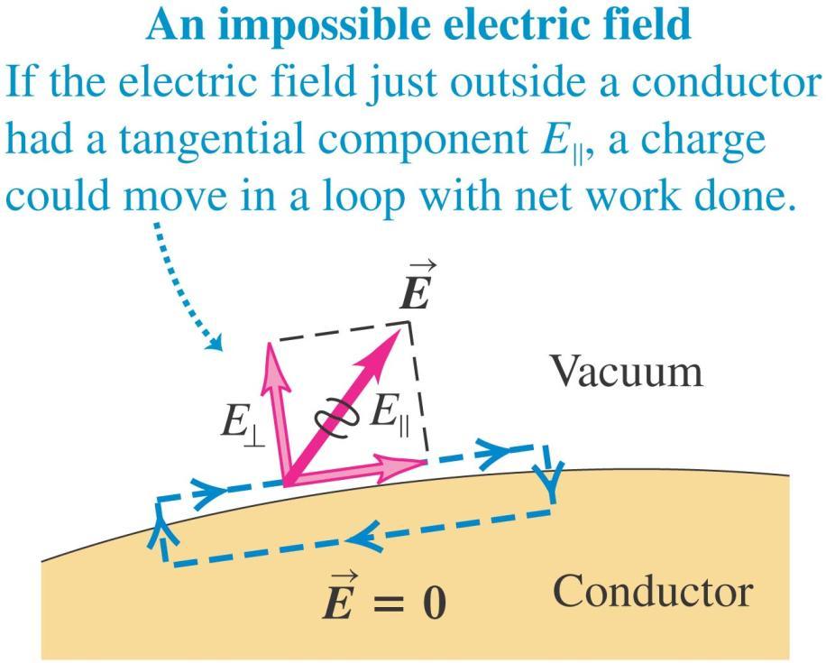 Field lines and a conducting surface When all charges are at rest, the surface of a conductor is always an equipotential surface.