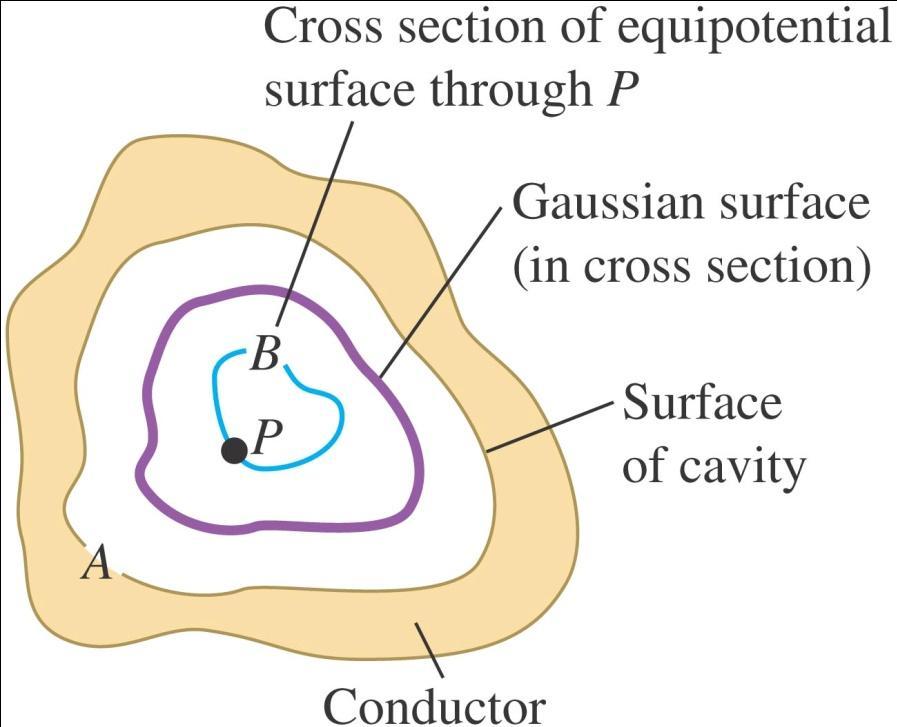 The surface and interior of a conductor Every point in the cavity, with no charge, is at the same potential. Surface A in the figure is an equipotential.