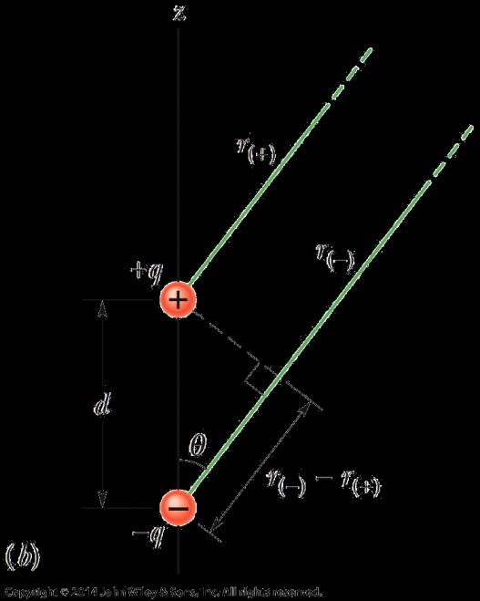 Then the net potential at P is: Naturally occurring dipoles are quite small; so we are usually interested only in points that are relatively far from the dipole, such that d«r, where d