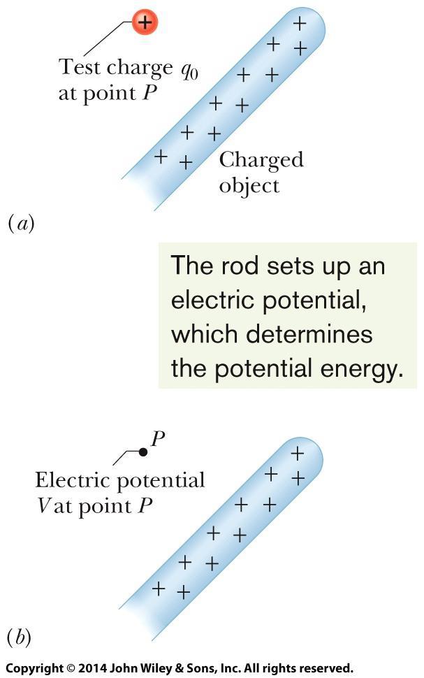24-2 Electric Potential Energy When an electrostatic force acts between two or more charged particles within a system of particles, we can assign an electric potential energy U to the system.