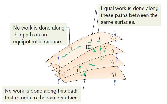 24-4 Equipotential Surfaces Adjacent points that have the same electric potential form an equipotential surface, which can be either an imaginary surface or a real, physical surface.