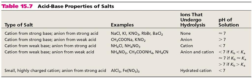 Acid-Base Properties of Salts Solutions in which both the cation and the anion hydrolyze: K b for the anion > K a for the cation, solution