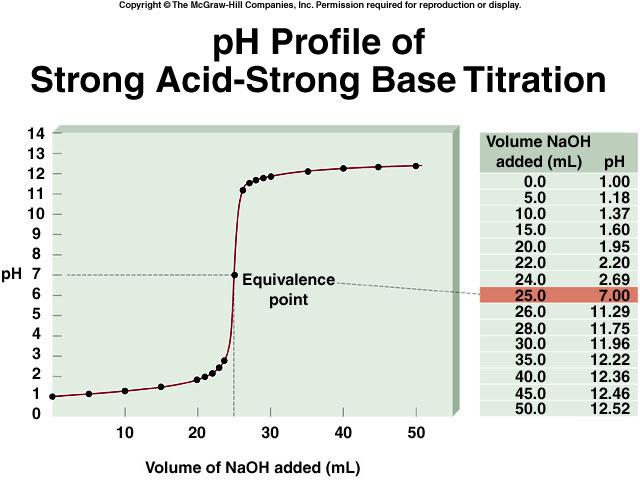 acid UNTIL The indicator changes color (pink) Strong Acid-Strong Base Titrations