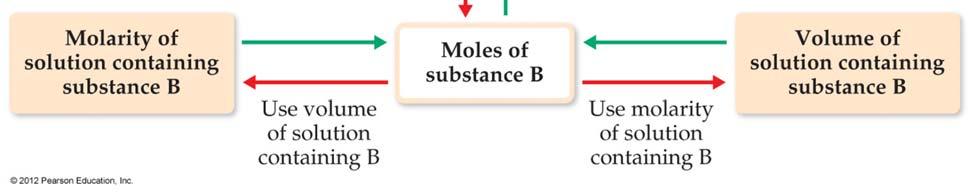 Dilution The molarity of the new solution can be determined from the equation M c V c = M d V d, Moles solute before dilution = moles solute after dilution where M c and M d are the molarity of the
