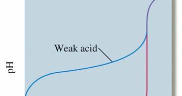 Titration Curve Dependence on Acid