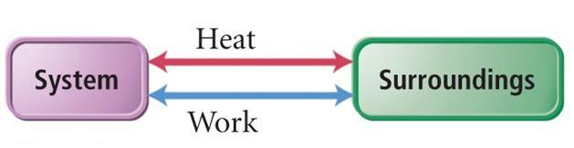Transferring energy: work and heat First Law of