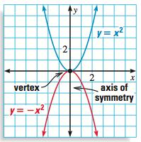 5.1 Quadratic Functions The graph of a quadratic function is a parabola, as shown at rig.