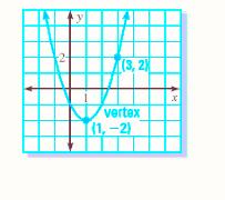 5.8 Modeling with Quadratic Functions WRITING EQUATIONS OF QUADRATIC EQUATION 1.