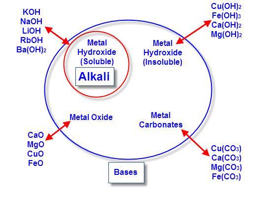 B In the following picture examples of alkali and bases are given: Now differentiate between bases and alkali giving examples: BASE ALKALI (a) (b) (c) (d) (e) (f) (g) (h) C.