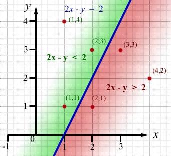 20 Inequalities with two variables - Solution is by arranging the equation into the form Ax + By = C Then, above the line of the equation, Ax + By < C and below the line, Ax + By > C Consider the