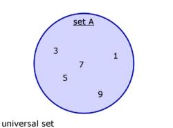 47 Venn Diagrams Venn diagrams are used to visualise sets and their relations to one another. Above is a diagramatic representation of set A.