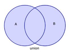 48 The union of sets A and B contains all of