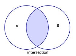 The intersection of sets A and B contains a