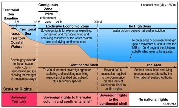 9.0 Transit Passage, Rights and authorisations Source: Geoscience Australia Authorisation required