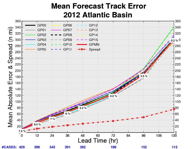 Results: Track Forecast Verifications (AL) Overall, ensemble mean (GPMN) track has outperformed most of its members for
