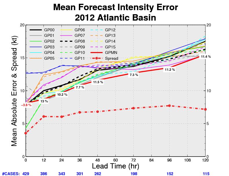 Results: Intensity Forecast Verifications (AL) The ensemble mean (GPMN) intensity forecast outperformed most of its member forecasts for the Atlantic hurricane season