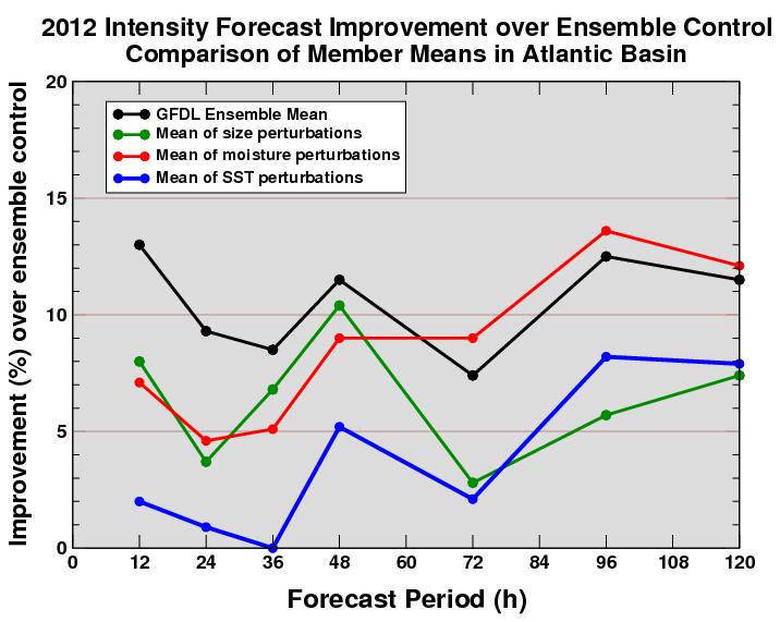 Intensity Forecast Performance by Member Means Size and moisture perturbations provide the most