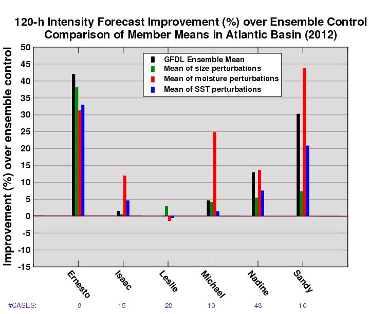 Intensity Forecast Performance by Storm 48h 120h