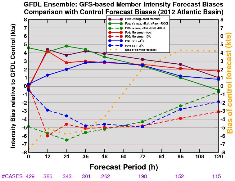 size, moisture, etc, have a larger absolute impact on bias, likely due to control forecast s already strong initial