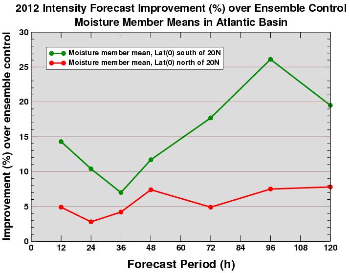 Impact on Intensity Forecasts of Moisture Perturbations North and South of 20 N Beyond 48h, there is a