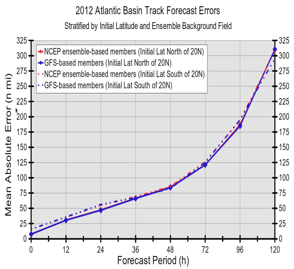 Atlantic Basin Track