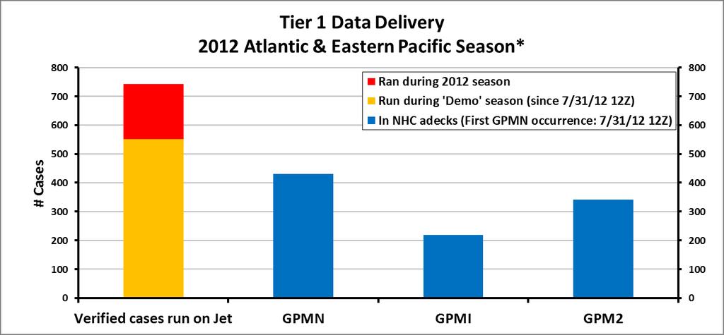 GFDL Ensemble Tier 1 Data Delivery AL & EP forecast cases we ran during 2012= 742 Forecast cases we ran since start of Stream 1.