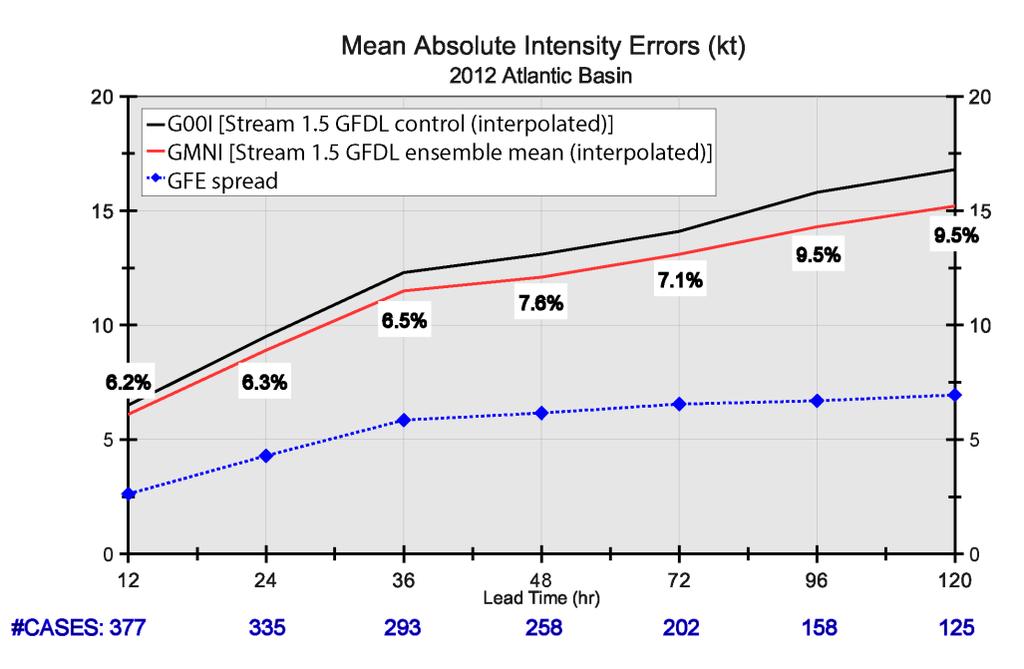 Mean Absolute Error (kts) Mean Absolute Error (kts) Comparison of early intensity guidance GFDL