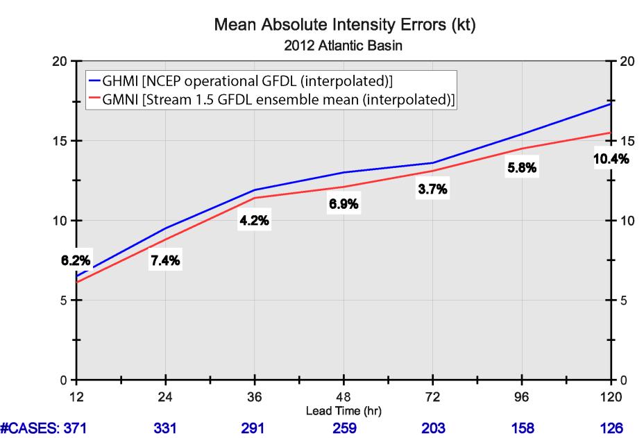 Operational GFDL Statistically significant (95% level) improvements at every lead time.