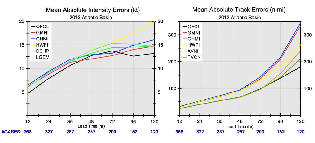Comparisons with other operational guidance Intensity Track GFDL Ensemble mean (GMNI) was very