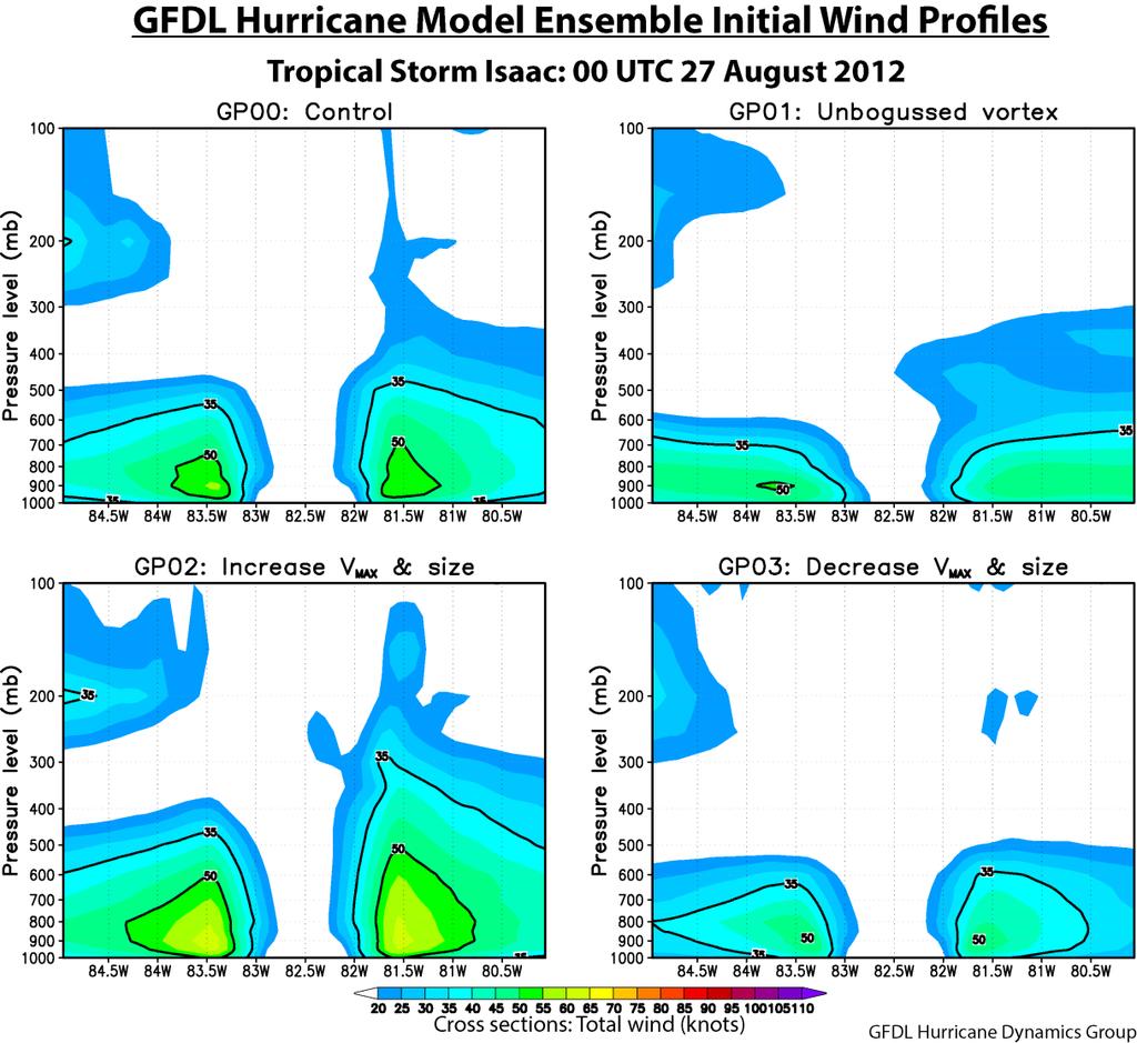 Example: Vortex size & intensity perturbations 1000 100-mb Total Wind Magnitude (kt): Vertical