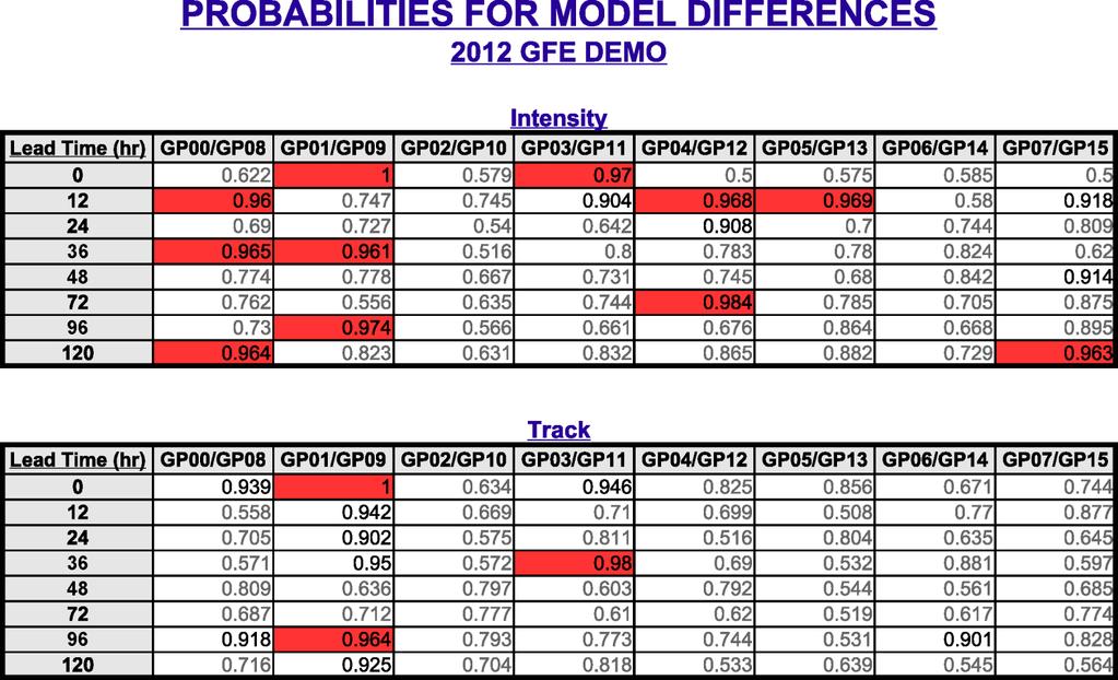 Differences between paired GFS/GEFS-based