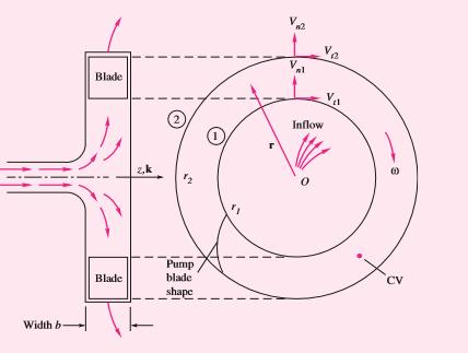 Example: - (s adopted from FM White s Fluid Mechanics) Figure below shows a schematic of a centrifugal pump.